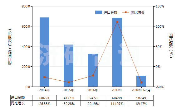 2014-2018年3月中國(guó)天然橡膠煙膠片(HS40012100)進(jìn)口總額及增速統(tǒng)計(jì) 2014-2018年3月中國(guó)天然橡膠煙膠片(HS40012100)進(jìn)口總額及增速統(tǒng)計(jì)
